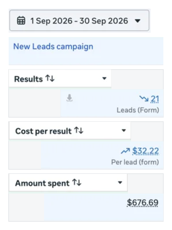 Meta Ads Manager results for Feltus Electrical: 21 leads at $32.22 per lead, September 2026