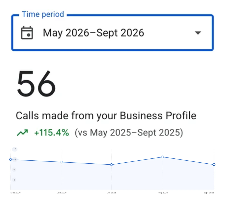 Google Business Profile performance for Noahs Arc Dog Wash: 56 calls from May to September 2026, up 115.4%
